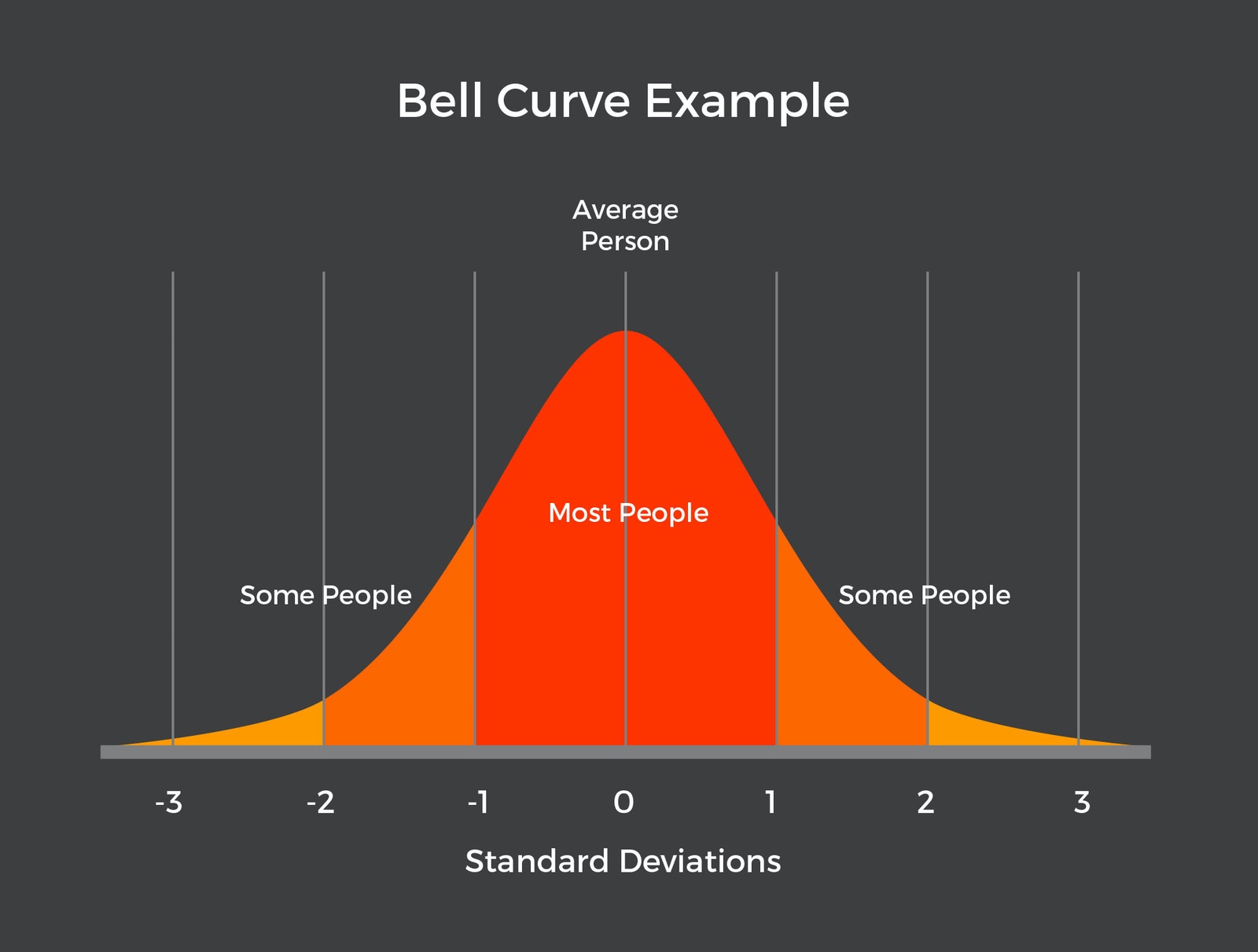 Bell curve example